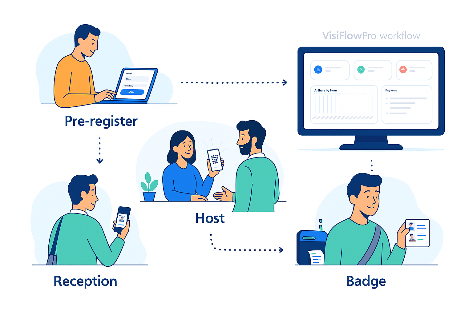 VisiFlowPro workflow: pre-register → reception → host → badge